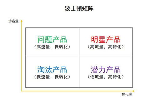 用Excel制作波士頓矩陣圖，公司產品布局一目了然——以網站建設為例